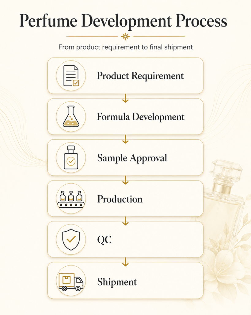 OEM Process