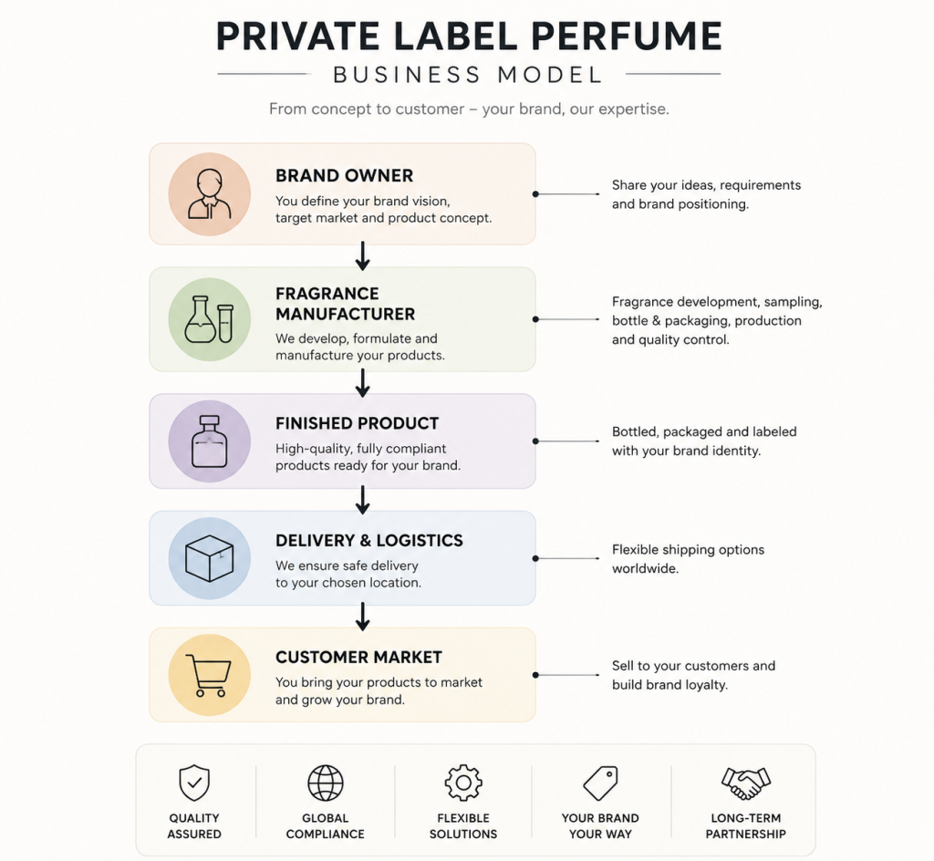 Supporting visual for How to Start Your Own Fragrance Brand:A Complete Private Label Perfume Guide