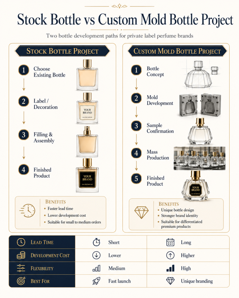 Stock bottle vs custom bottle options for private label perfume production