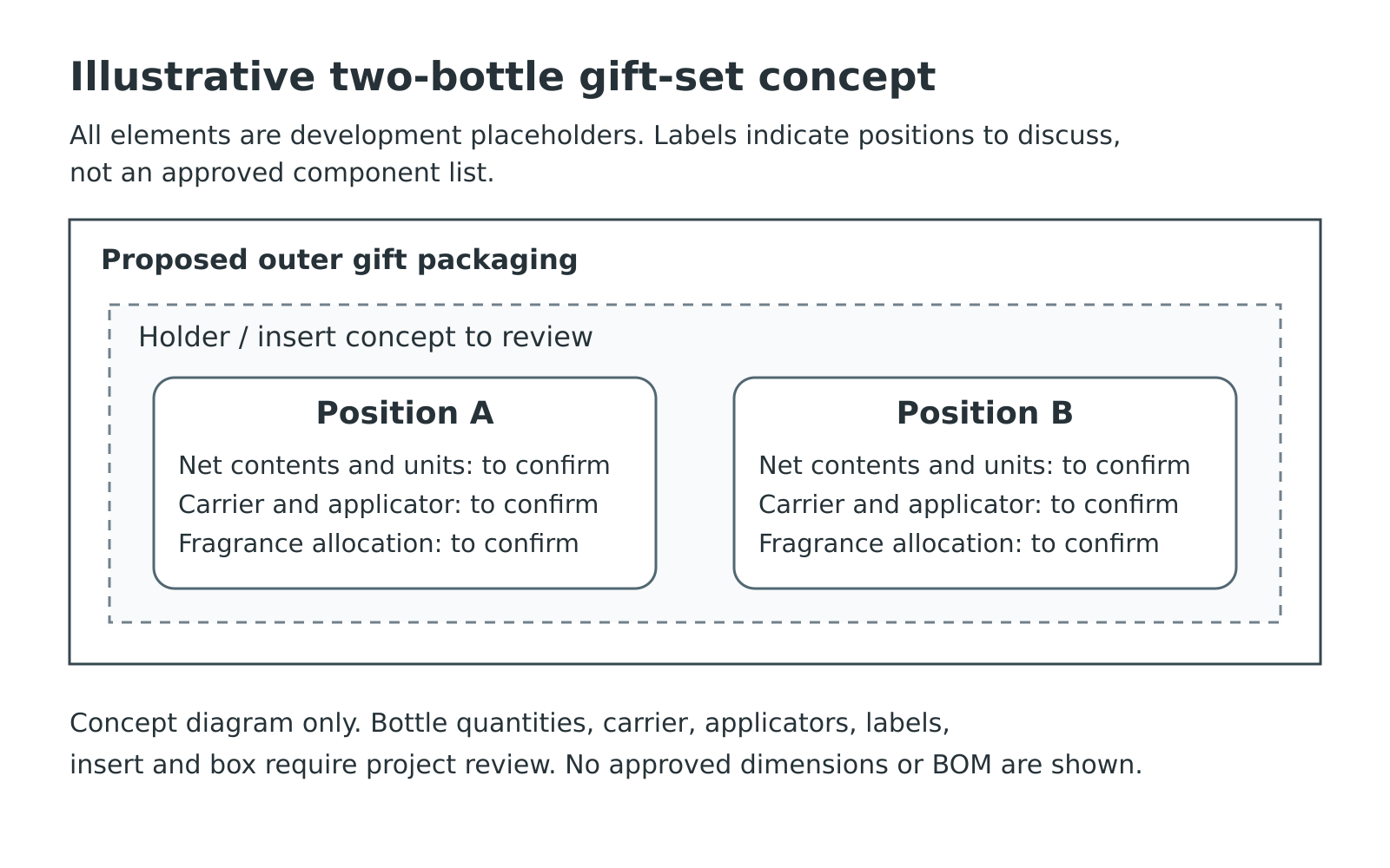 Illustrative two-position perfume gift-set concept with Bottle A and Bottle B inside proposed holder and outer packaging; dimensions, contents and components await confirmation.
