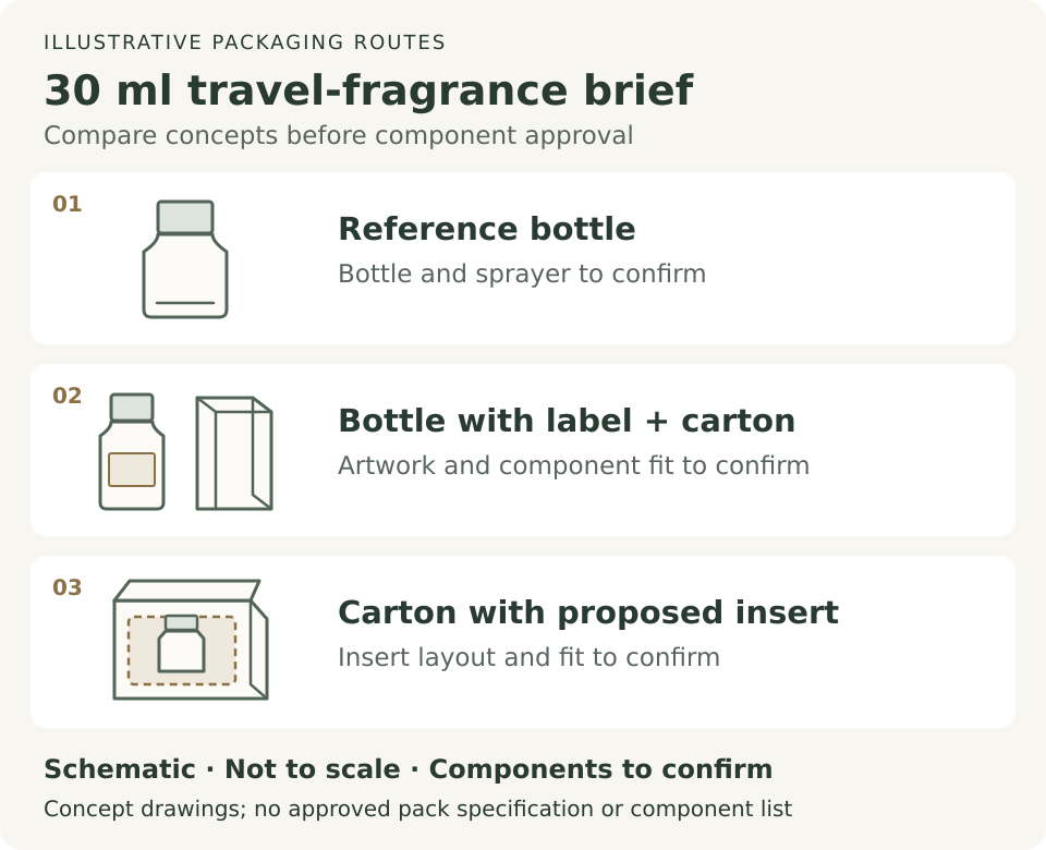 Illustrative 30 ml packaging routes: reference bottle; bottle with label and carton; carton with proposed insert. Not to scale; components to confirm.