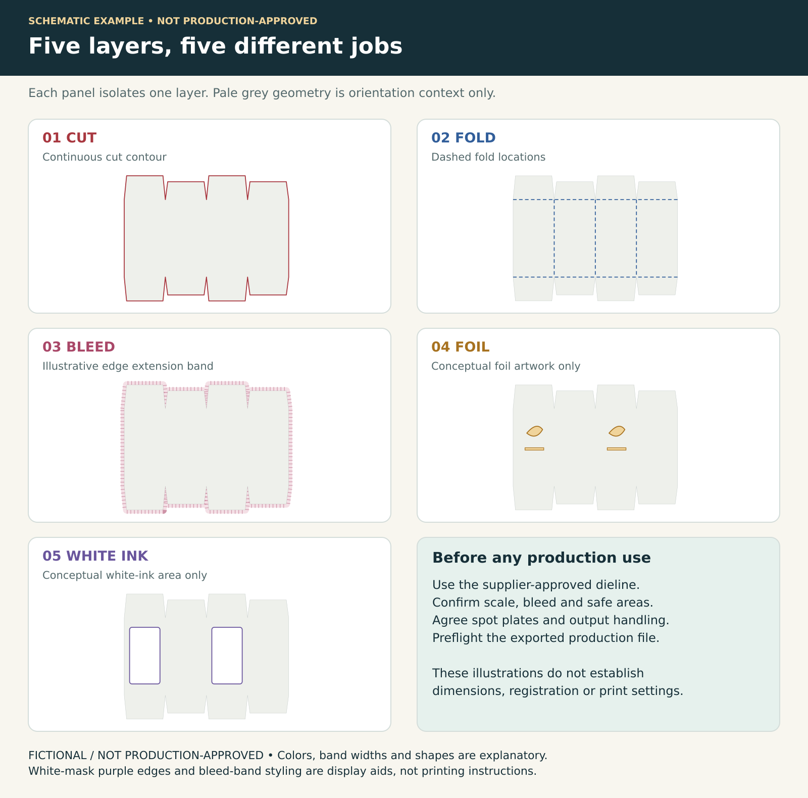 Five labeled panels separately show cut, fold, bleed, foil and white ink. Pale grey is orientation context; all shapes are fictional and not production-approved.