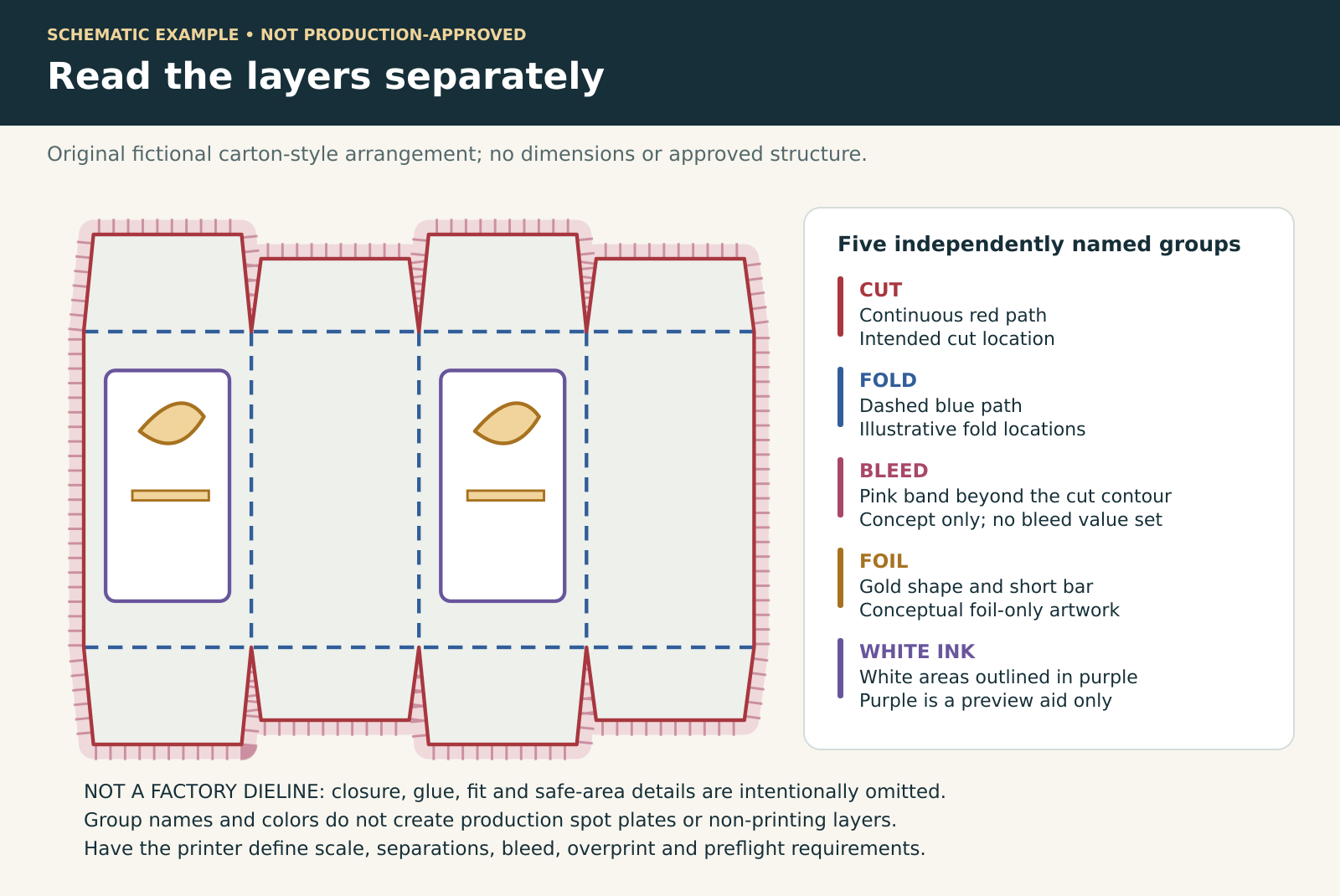 Fictional carton-style schematic with separate cut, fold, bleed, foil and white-ink layers; no approved dimensions or production settings.
