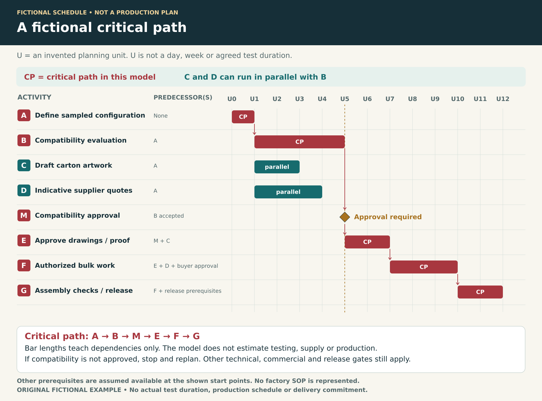 Fictional Gantt: draft artwork and indicative quotes run alongside compatibility evaluation; compatibility approval gates drawings, authorized bulk work and release.
