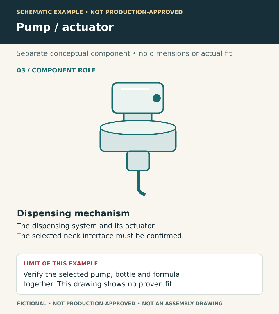 Separate fictional pump and actuator illustration, labeled as the dispensing mechanism. No approved neck interface or assembled fit is shown.